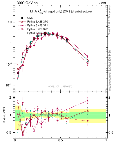 Plot of j.lha.c in 13000 GeV pp collisions