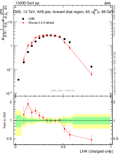 Plot of j.lha.c in 13000 GeV pp collisions
