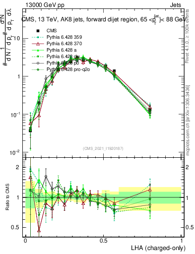 Plot of j.lha.c in 13000 GeV pp collisions