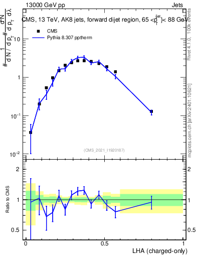 Plot of j.lha.c in 13000 GeV pp collisions