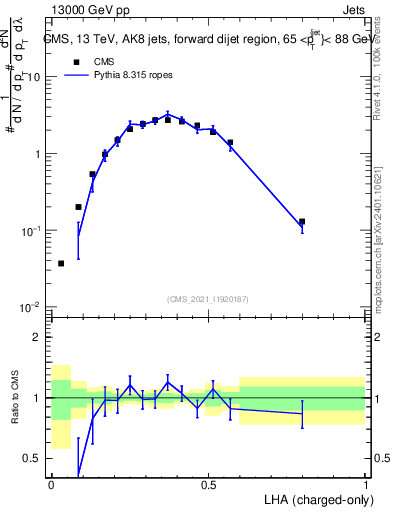 Plot of j.lha.c in 13000 GeV pp collisions