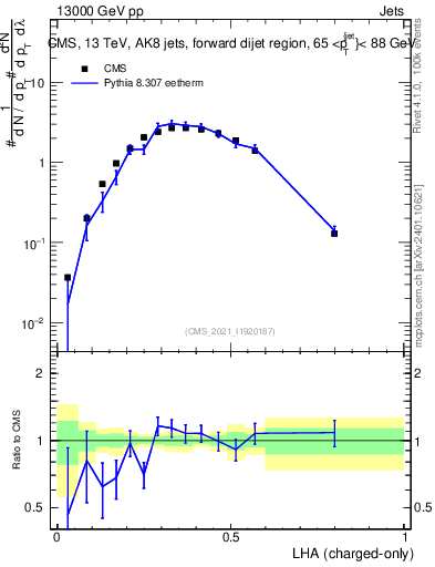 Plot of j.lha.c in 13000 GeV pp collisions