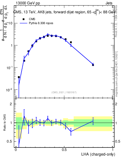 Plot of j.lha.c in 13000 GeV pp collisions