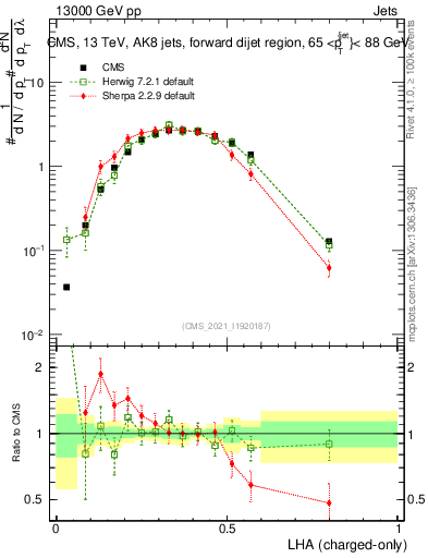 Plot of j.lha.c in 13000 GeV pp collisions