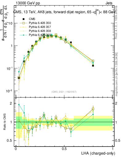 Plot of j.lha.c in 13000 GeV pp collisions