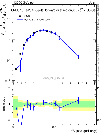 Plot of j.lha.c in 13000 GeV pp collisions