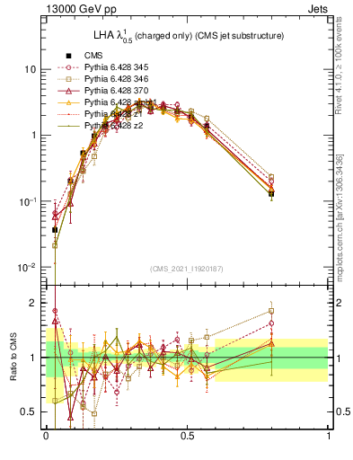 Plot of j.lha.c in 13000 GeV pp collisions