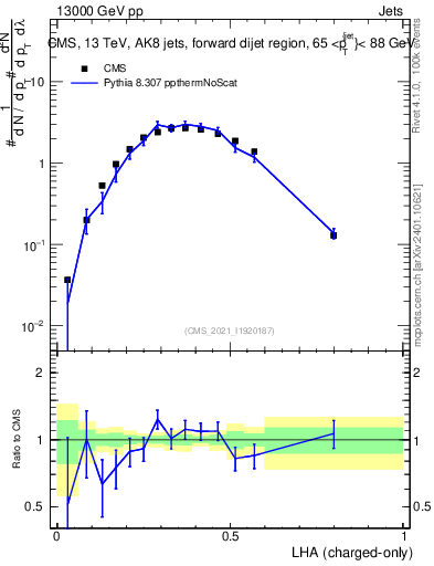 Plot of j.lha.c in 13000 GeV pp collisions