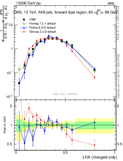 Plot of j.lha.c in 13000 GeV pp collisions