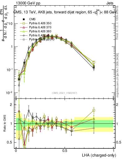 Plot of j.lha.c in 13000 GeV pp collisions