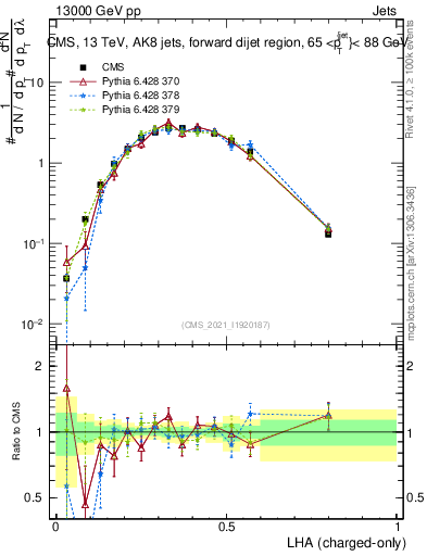 Plot of j.lha.c in 13000 GeV pp collisions