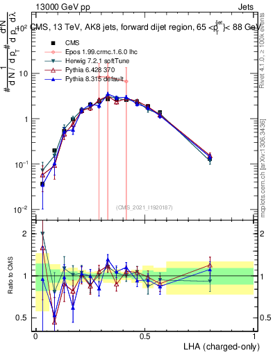 Plot of j.lha.c in 13000 GeV pp collisions