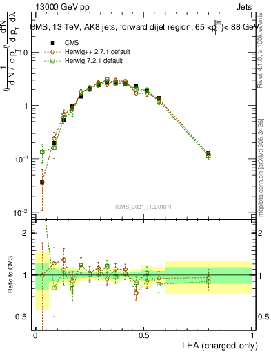 Plot of j.lha.c in 13000 GeV pp collisions