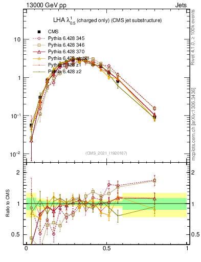 Plot of j.lha.c in 13000 GeV pp collisions