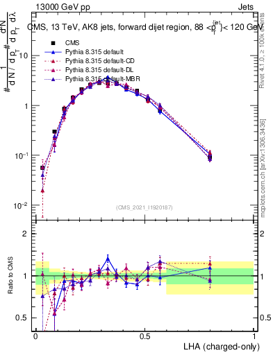 Plot of j.lha.c in 13000 GeV pp collisions