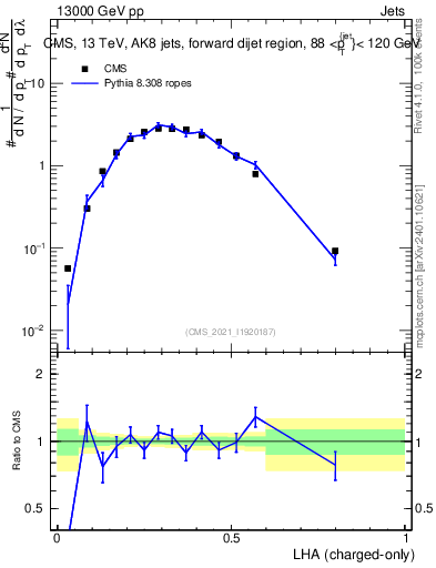 Plot of j.lha.c in 13000 GeV pp collisions