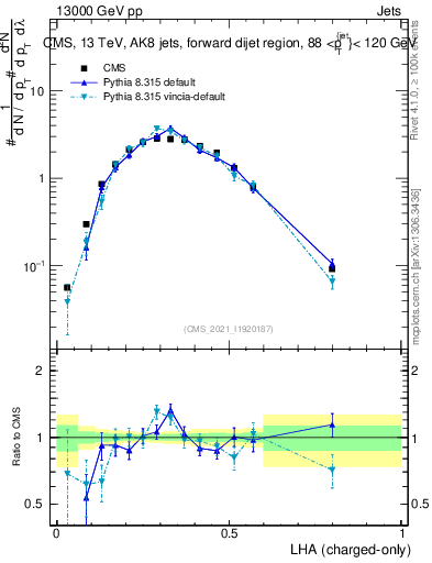 Plot of j.lha.c in 13000 GeV pp collisions