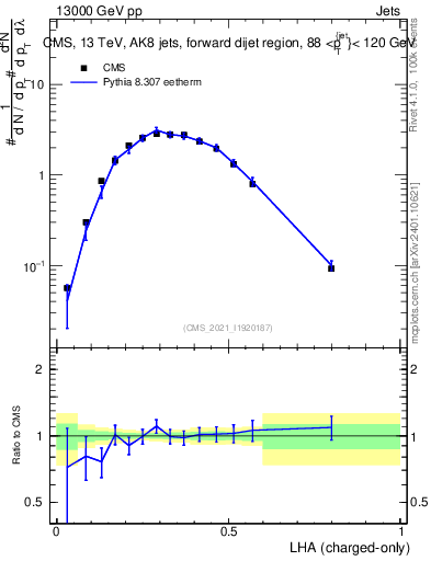 Plot of j.lha.c in 13000 GeV pp collisions