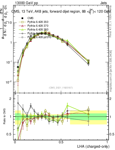 Plot of j.lha.c in 13000 GeV pp collisions
