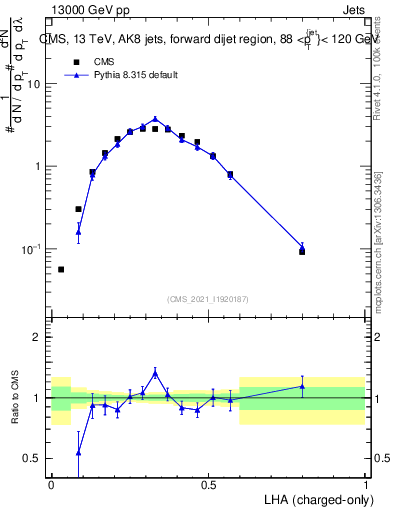 Plot of j.lha.c in 13000 GeV pp collisions