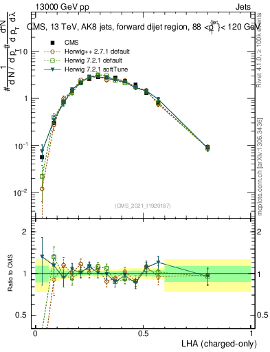 Plot of j.lha.c in 13000 GeV pp collisions