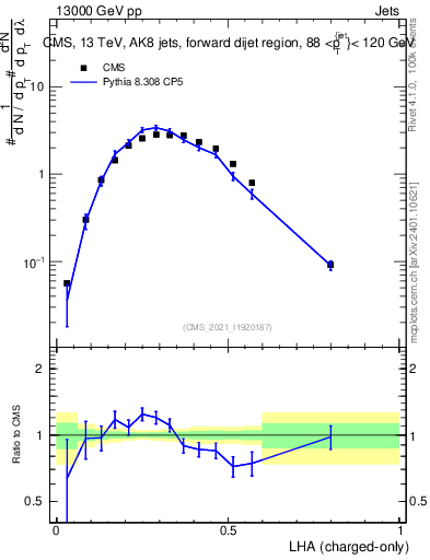 Plot of j.lha.c in 13000 GeV pp collisions