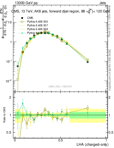Plot of j.lha.c in 13000 GeV pp collisions