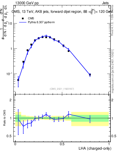 Plot of j.lha.c in 13000 GeV pp collisions