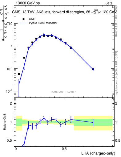 Plot of j.lha.c in 13000 GeV pp collisions