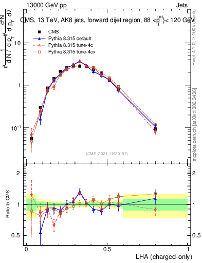 Plot of j.lha.c in 13000 GeV pp collisions