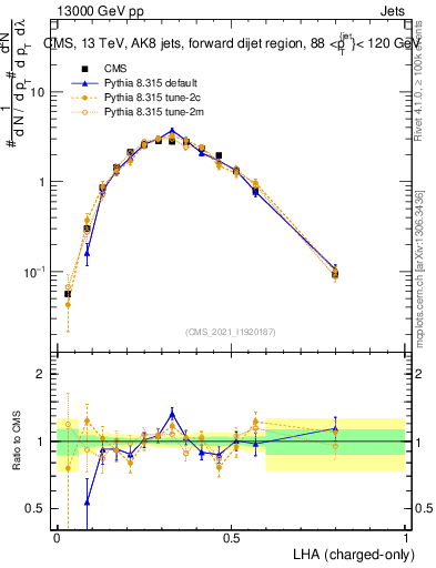 Plot of j.lha.c in 13000 GeV pp collisions