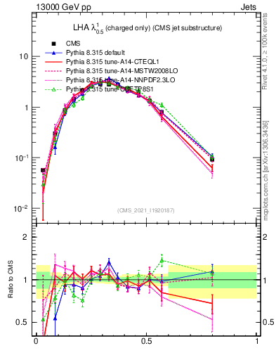 Plot of j.lha.c in 13000 GeV pp collisions