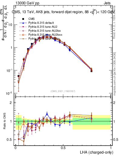 Plot of j.lha.c in 13000 GeV pp collisions