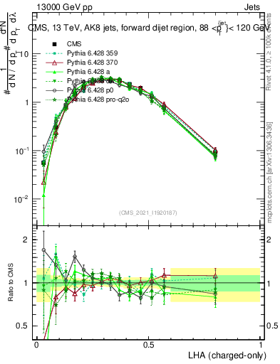 Plot of j.lha.c in 13000 GeV pp collisions