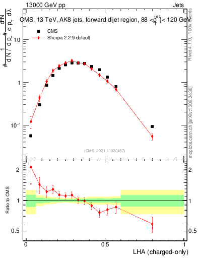 Plot of j.lha.c in 13000 GeV pp collisions