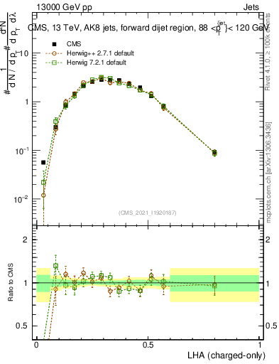 Plot of j.lha.c in 13000 GeV pp collisions
