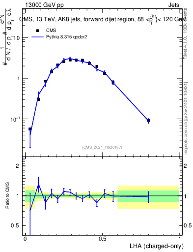 Plot of j.lha.c in 13000 GeV pp collisions