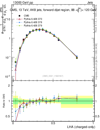 Plot of j.lha.c in 13000 GeV pp collisions