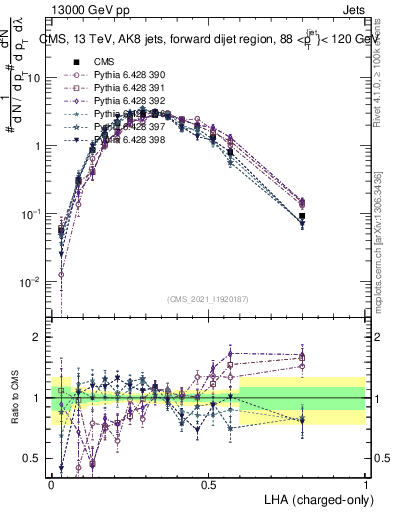 Plot of j.lha.c in 13000 GeV pp collisions