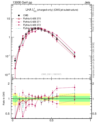 Plot of j.lha.c in 13000 GeV pp collisions
