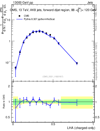 Plot of j.lha.c in 13000 GeV pp collisions