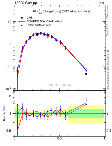 Plot of j.lha.c in 13000 GeV pp collisions