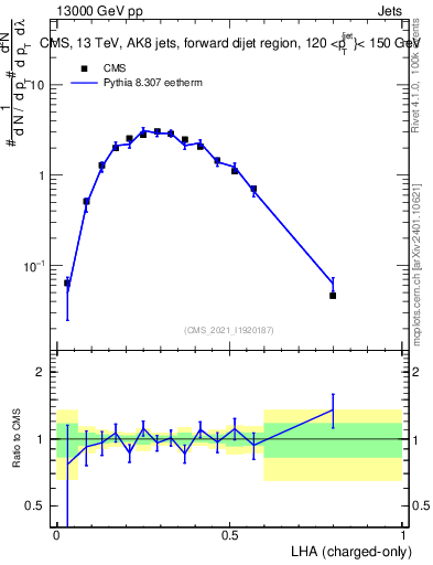 Plot of j.lha.c in 13000 GeV pp collisions