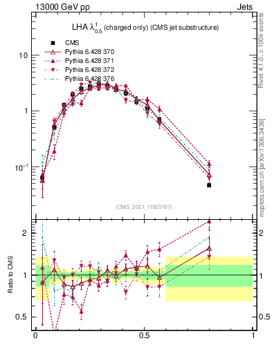 Plot of j.lha.c in 13000 GeV pp collisions