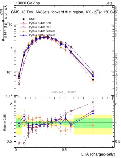Plot of j.lha.c in 13000 GeV pp collisions