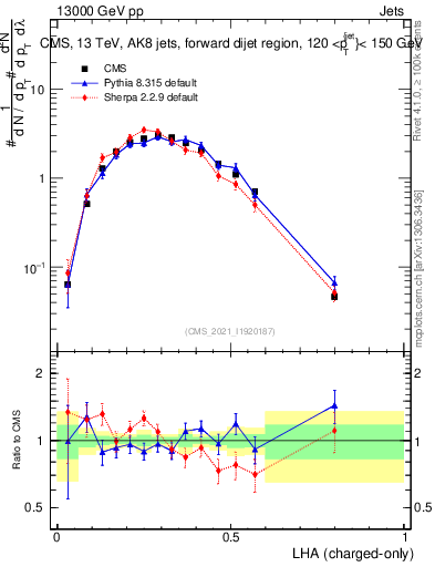 Plot of j.lha.c in 13000 GeV pp collisions