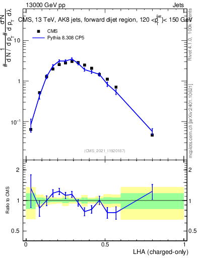 Plot of j.lha.c in 13000 GeV pp collisions