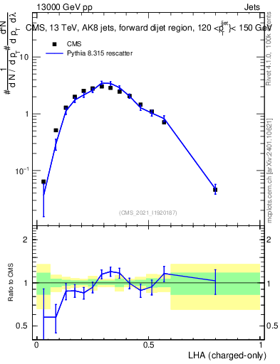 Plot of j.lha.c in 13000 GeV pp collisions