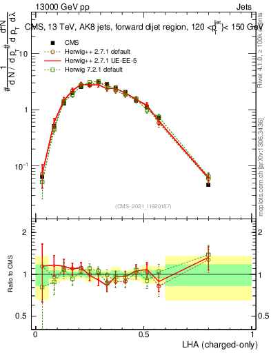 Plot of j.lha.c in 13000 GeV pp collisions
