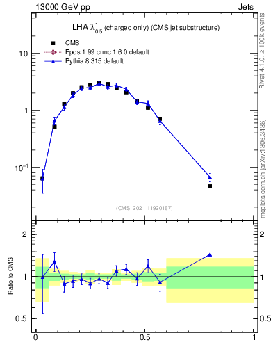 Plot of j.lha.c in 13000 GeV pp collisions